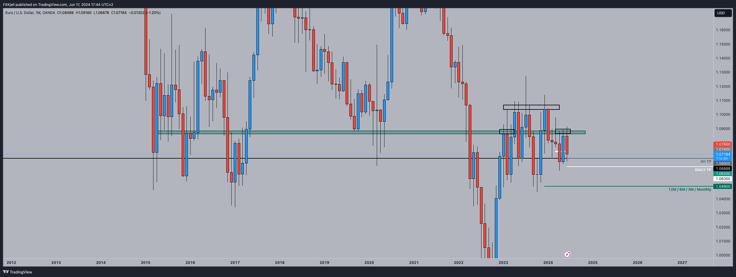 OANDA:EURUSD Chart Image by Pipjager