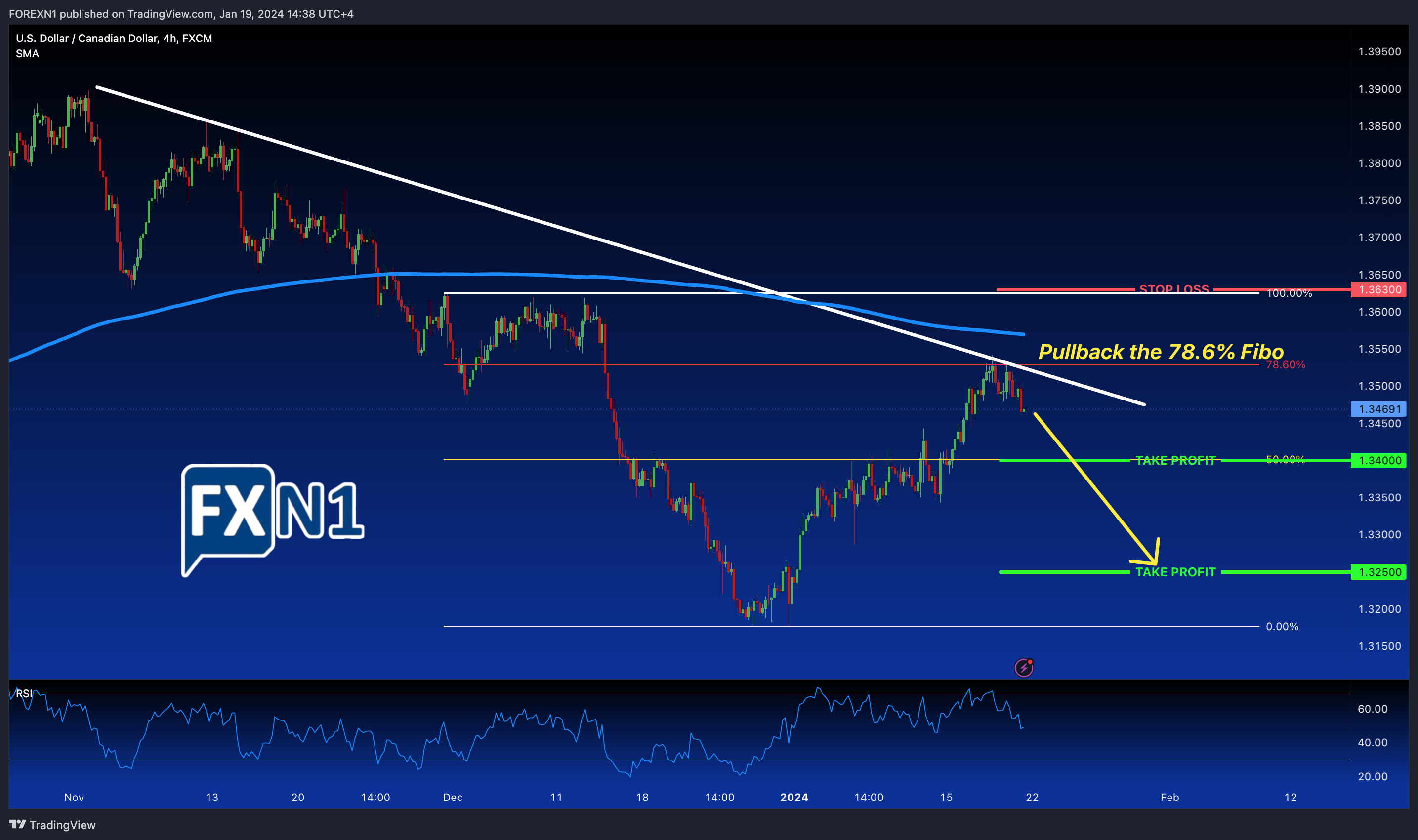 FX:USDCAD Chart Image by FOREXN1