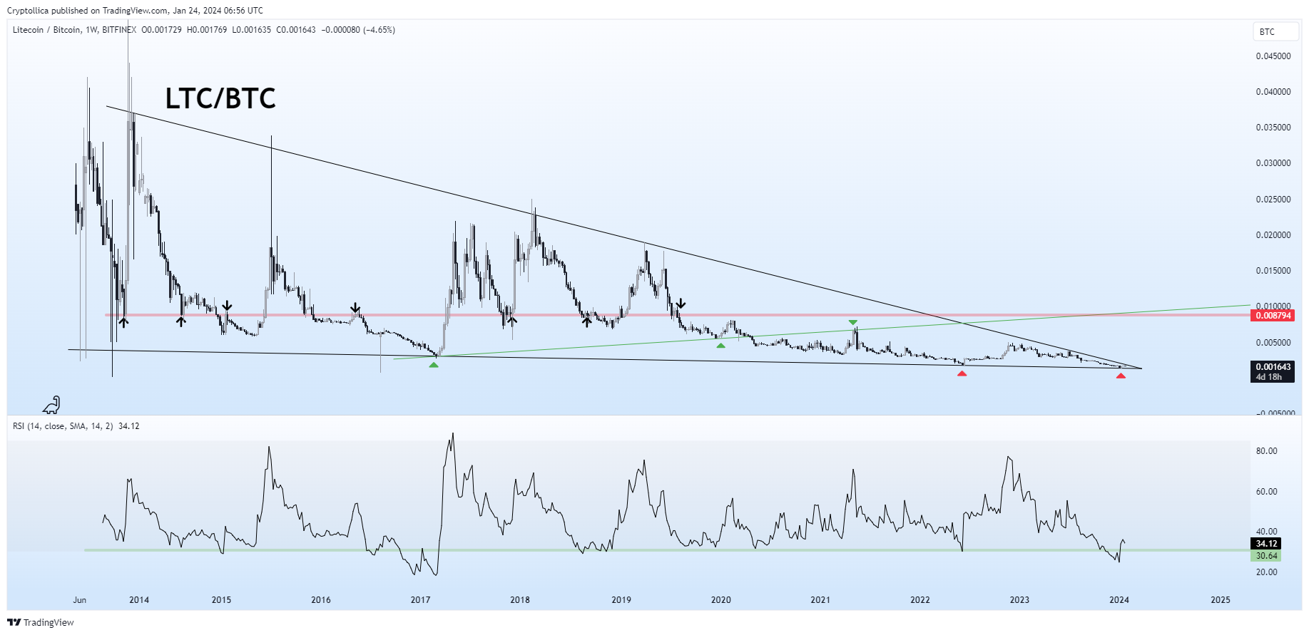 BITFINEX:LTCBTC Chart Image by Cryptollica