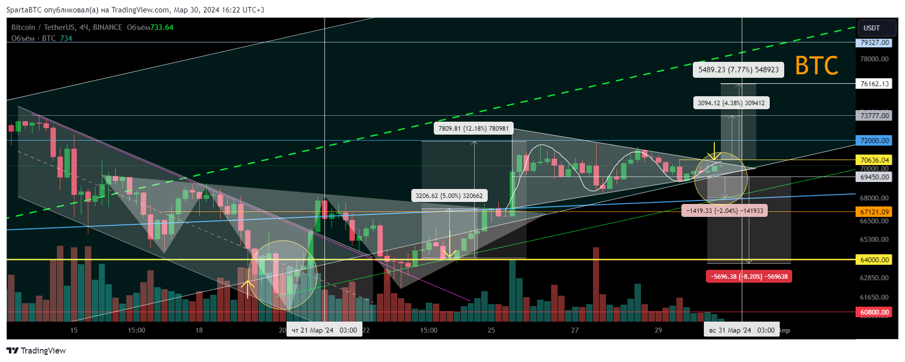 BINANCE:BTCUSDT Chart Image by SpartaBTC
