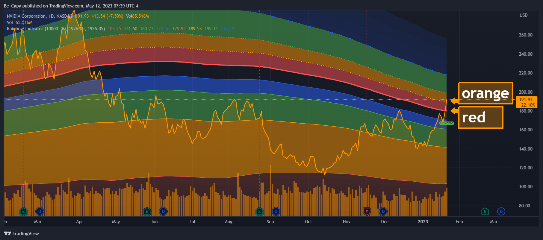 NASDAQ:NVDA Chart Image by Be_Capy