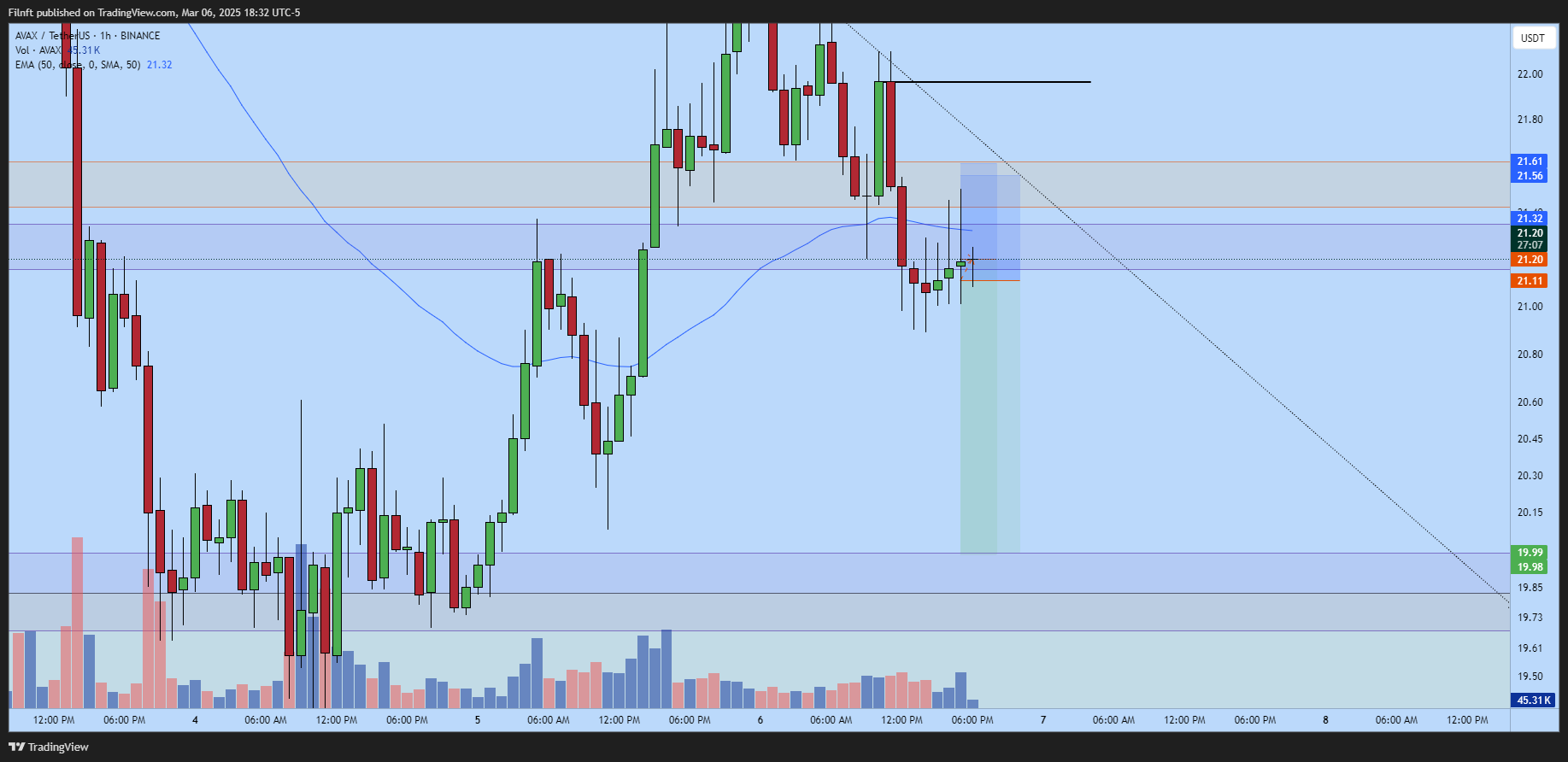 BINANCE:AVAXUSDT Chart Image by Filnft