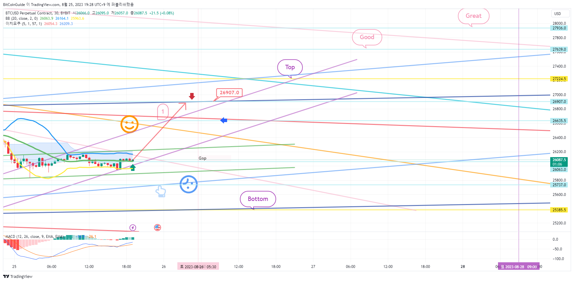 BYBIT:BTCUSD.P Chart Image by BitCoinGuide