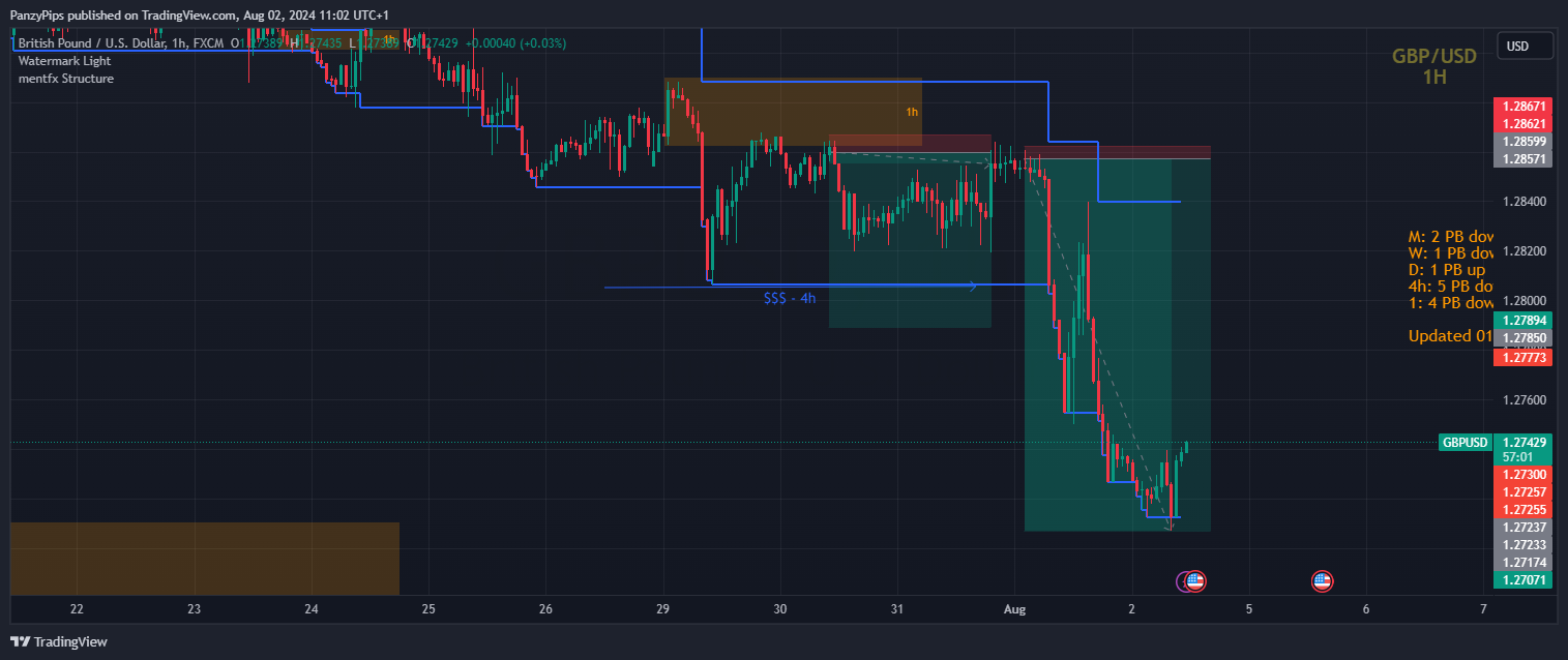 FX:GBPUSD Chart Image by PanzyPips