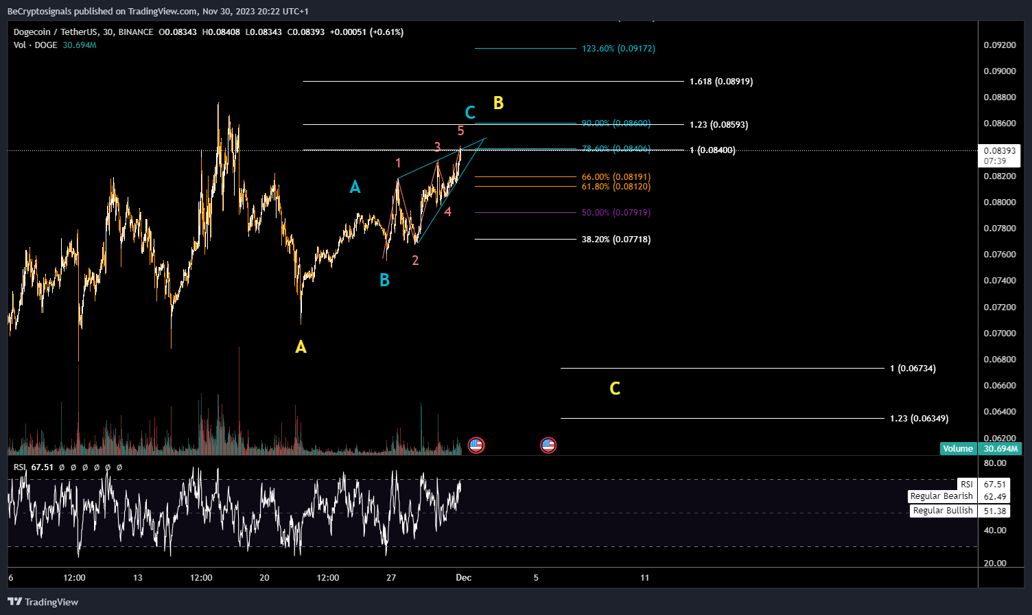 BINANCE:DOGEUSDT Chart Image by BeCryptosignals