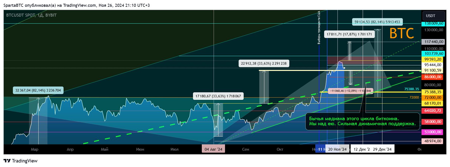 BYBIT:BTCUSDT Chart Image by SpartaBTC
