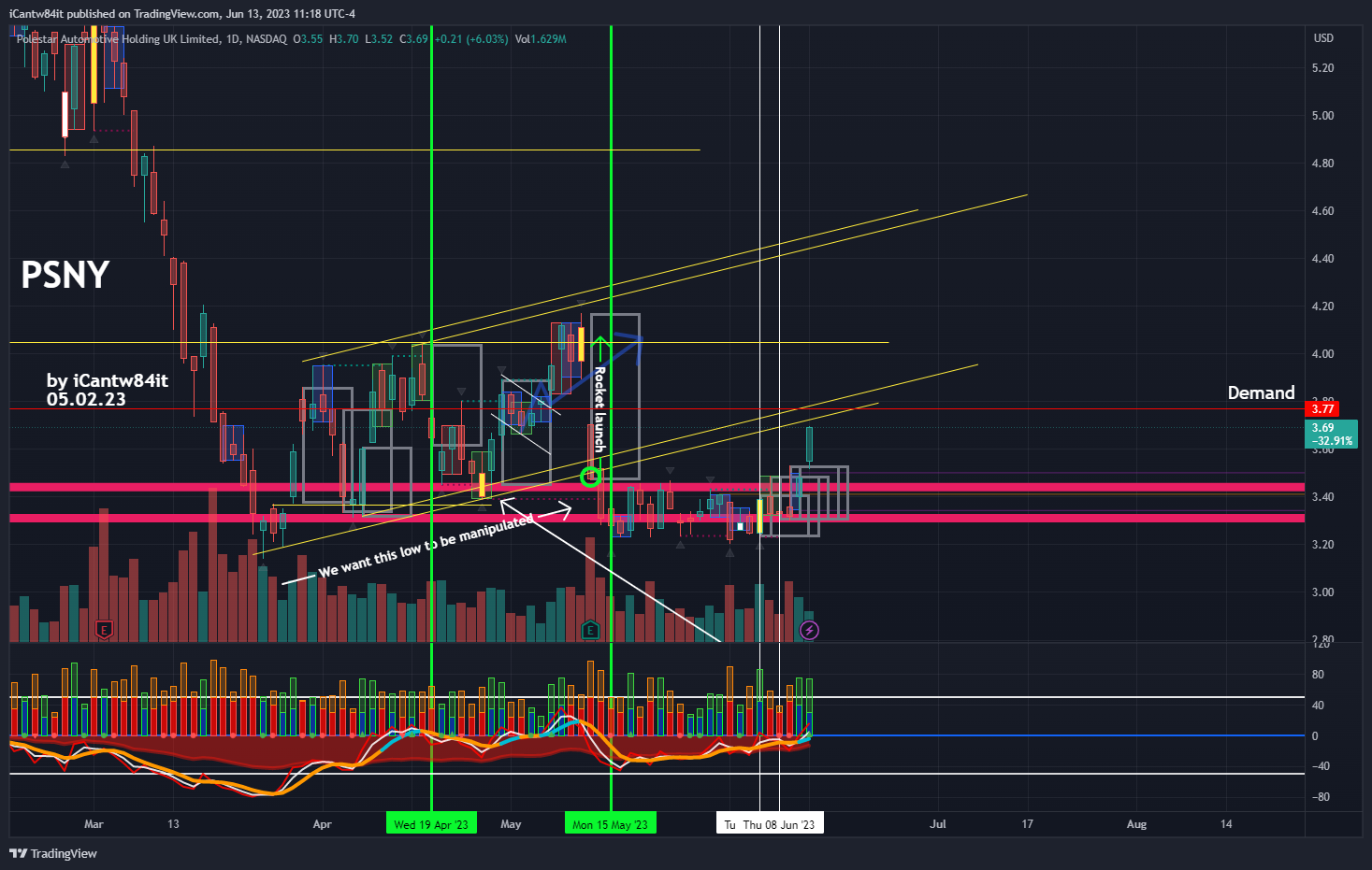 NASDAQ:PSNY Chart Image by iCantw84it