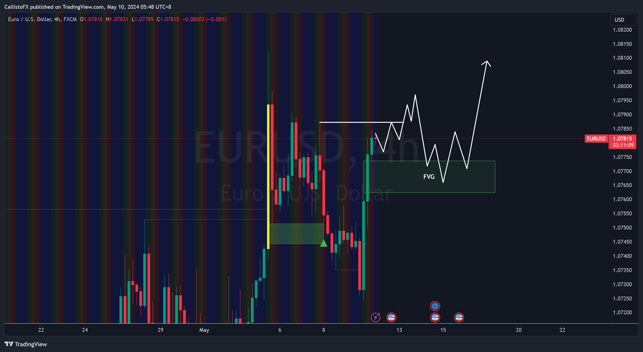 FX:EURUSD Chart Image by CallistoFX