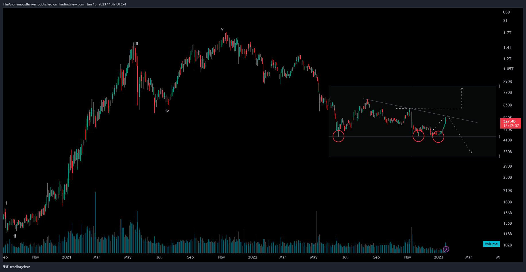 CRYPTOCAP:TOTAL2 Chart Image by TheAnonymousBanker