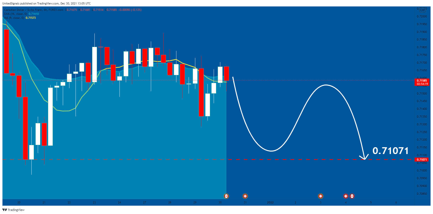 FOREXCOM:CADCHF Chart Image by UnitedSignals