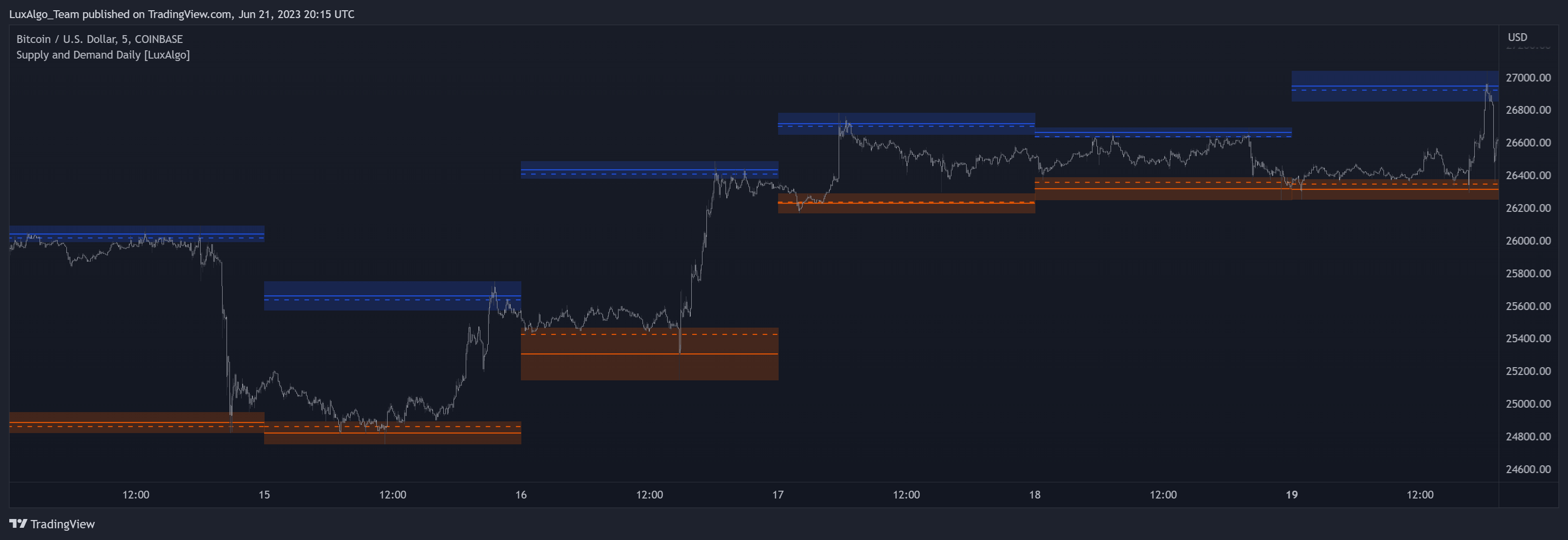 COINBASE:BTCUSD Chart Image by LuxAlgo_Team