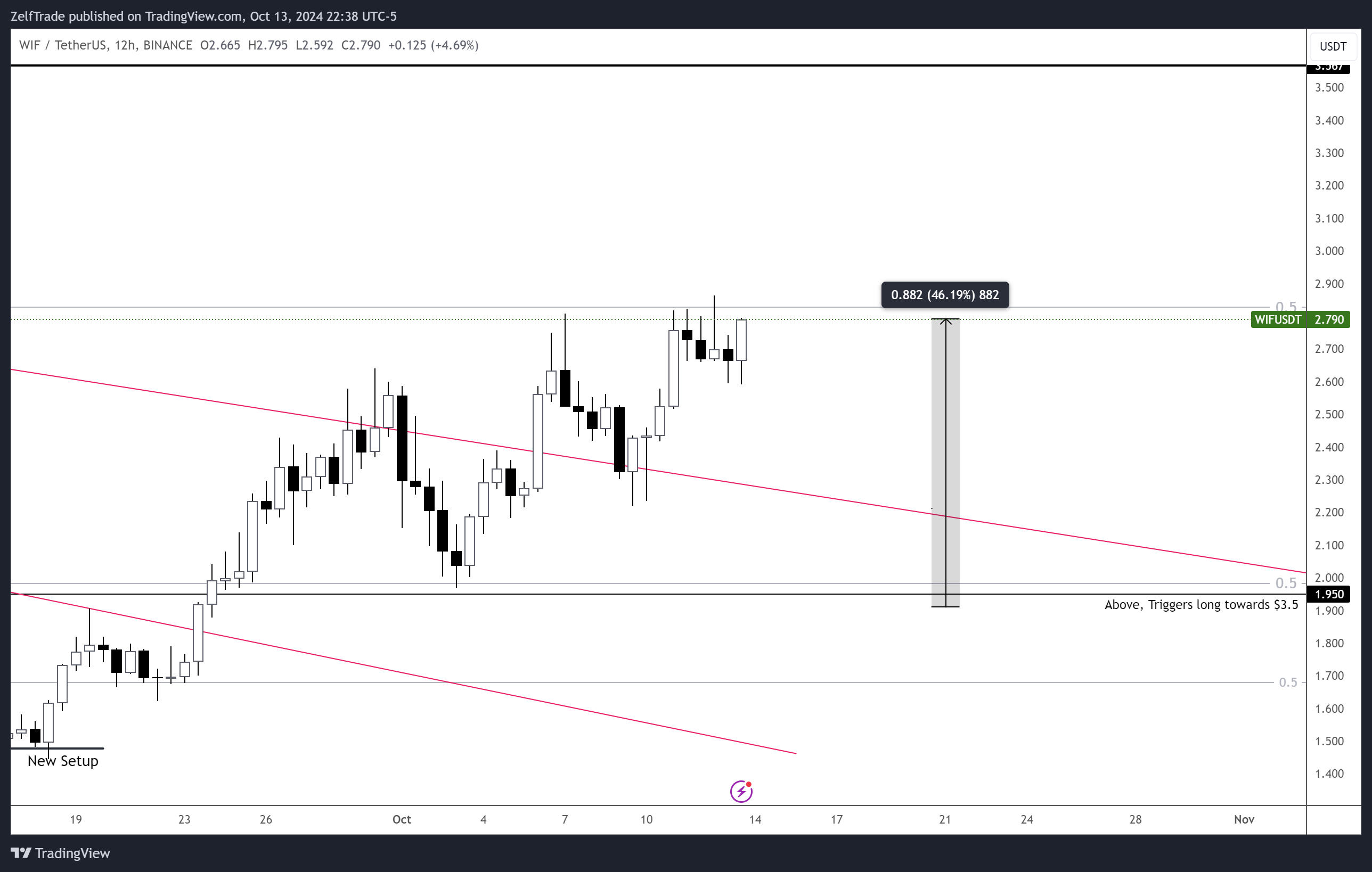 BINANCE:WIFUSDT Chart Image by ZelfTrade