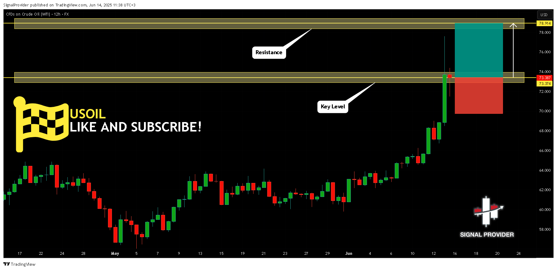 FX:USOIL Chart Image by SignalProvider