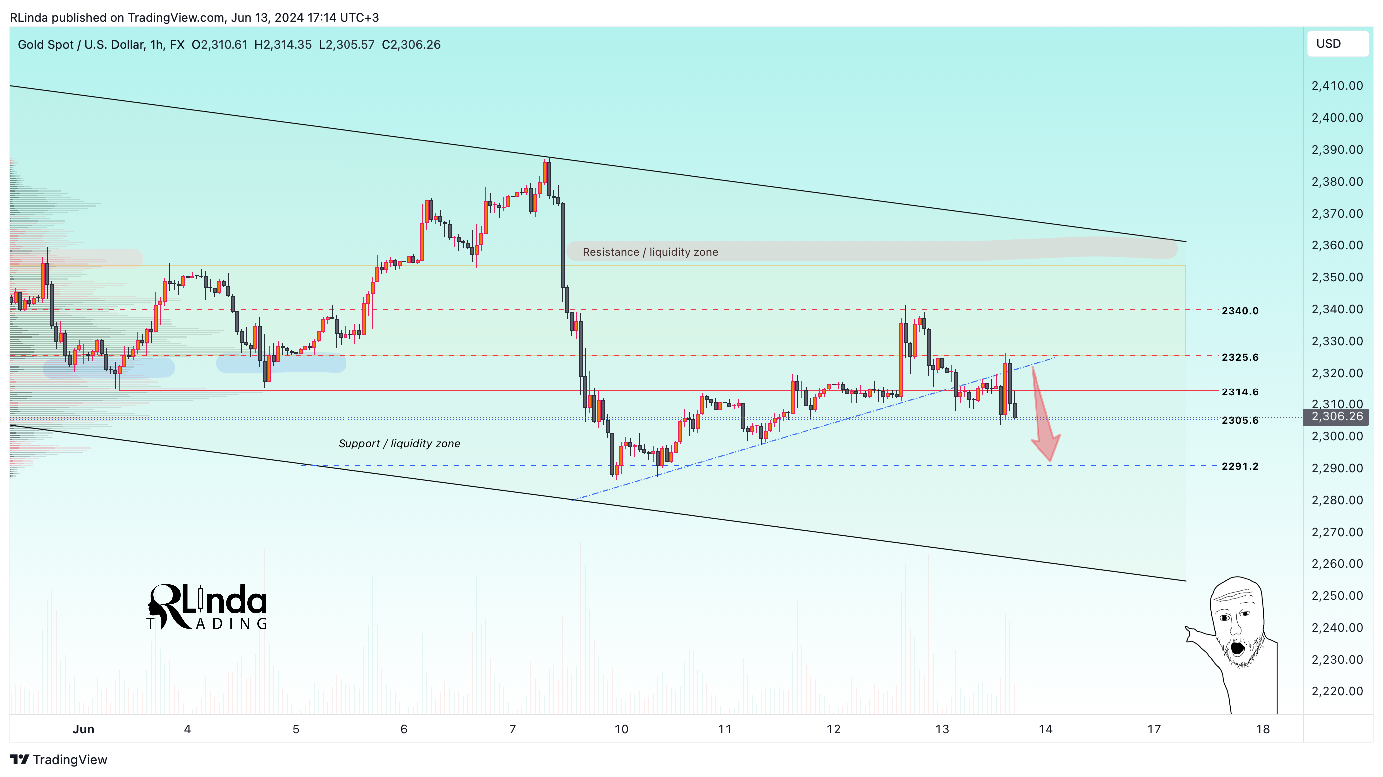 FX:XAUUSD Chart Image by RLinda