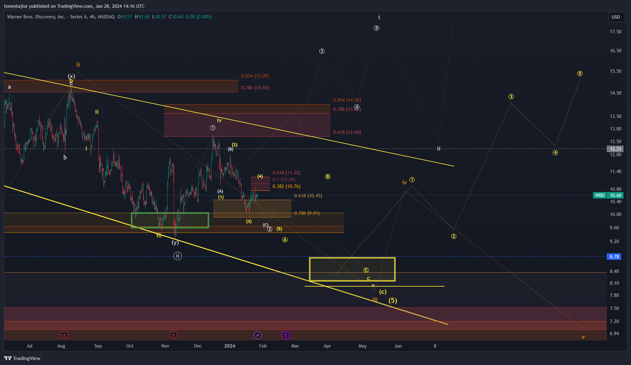 BATS:WBD Chart Image by tommtajlor