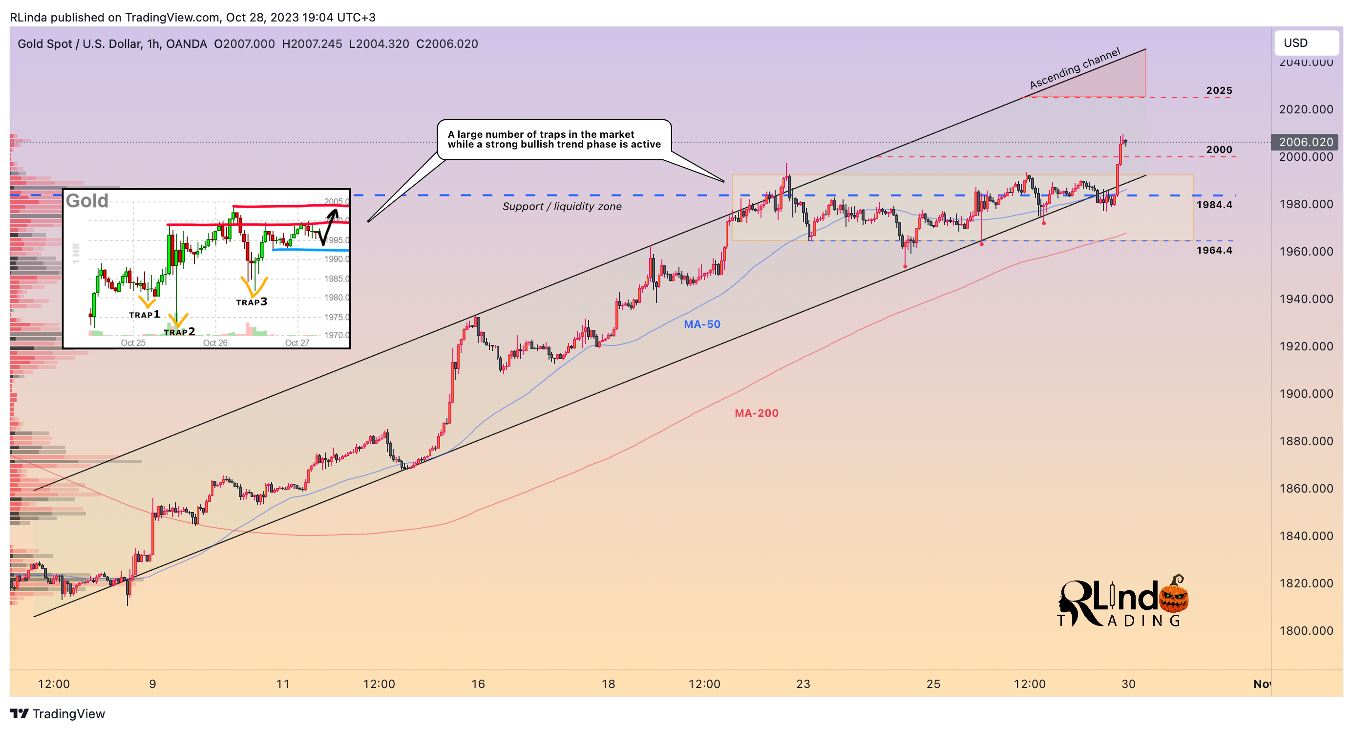 OANDA:XAUUSD Chart Image by RLinda