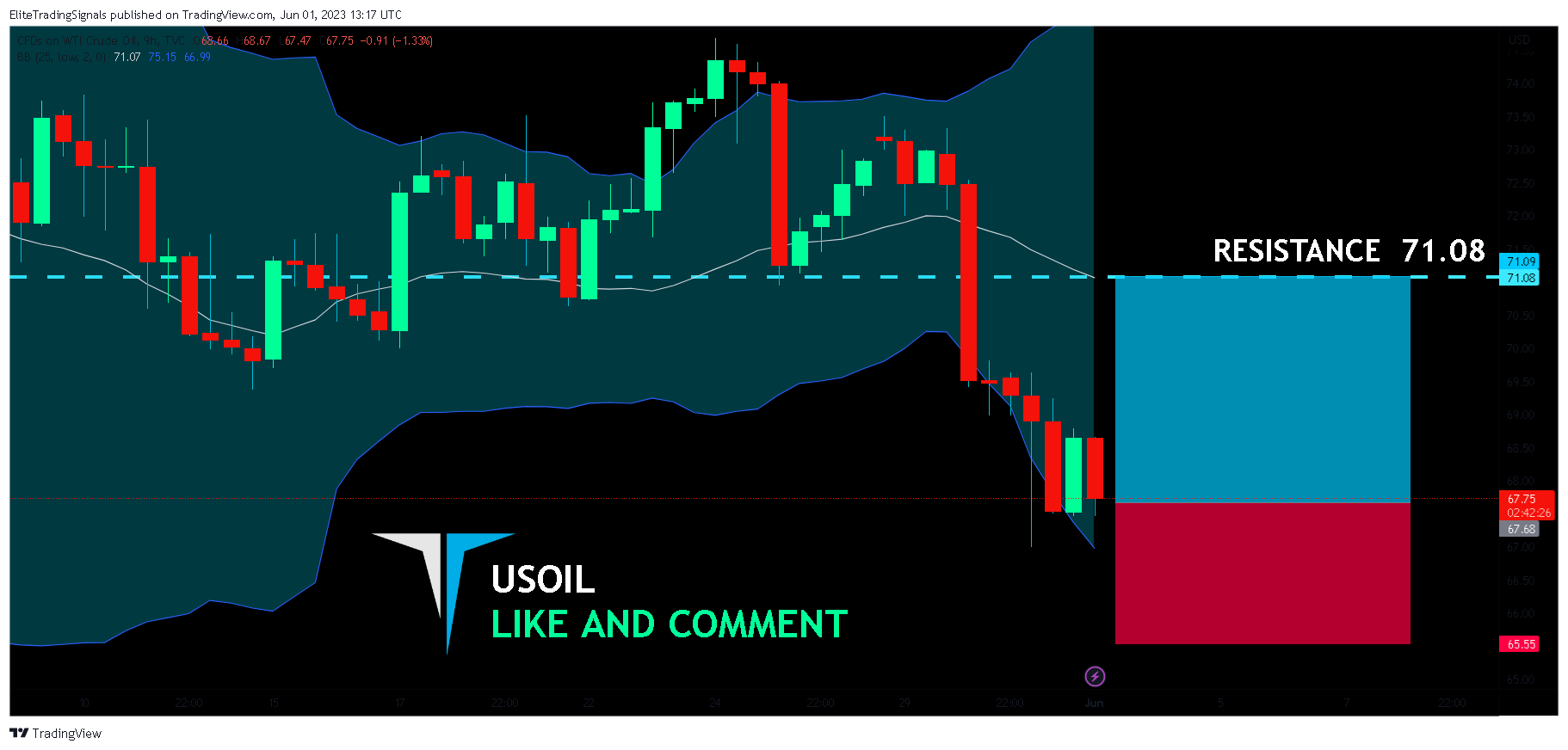 TVC:USOIL Chart Image by EliteTradingSignals