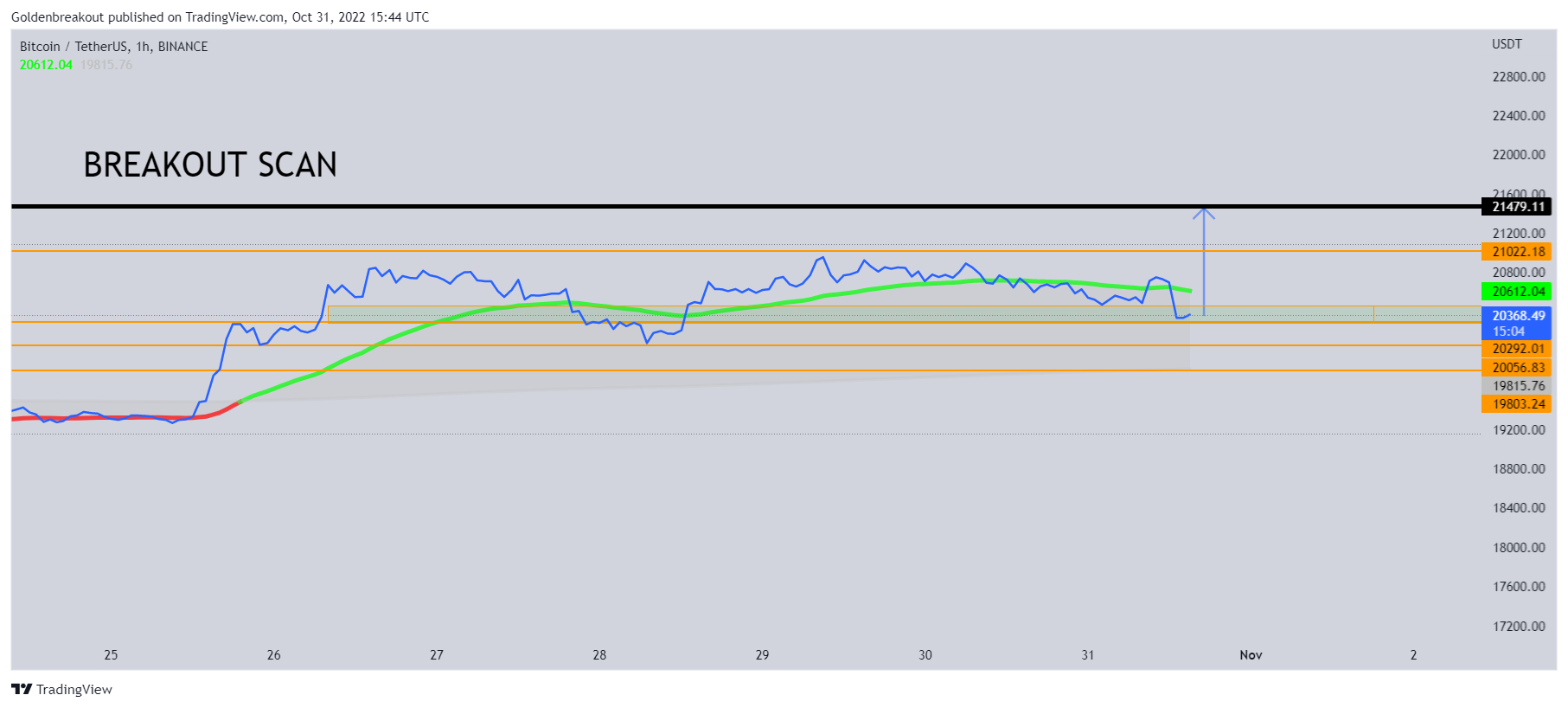 BINANCE:BTCUSDT Chart Image by Goldenbreakout