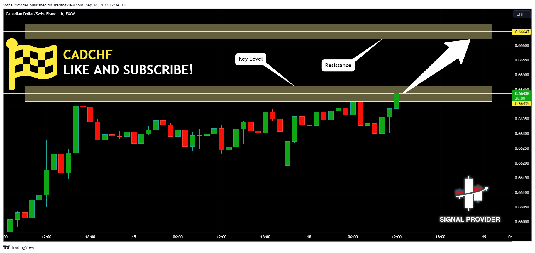 FX:CADCHF Chart Image by SignalProvider