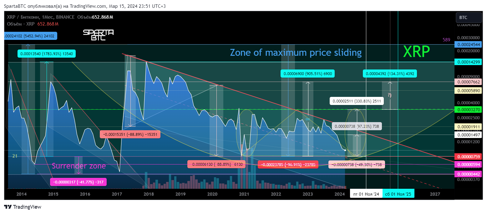 BINANCE:XRPBTC Chart Image by SpartaBTC