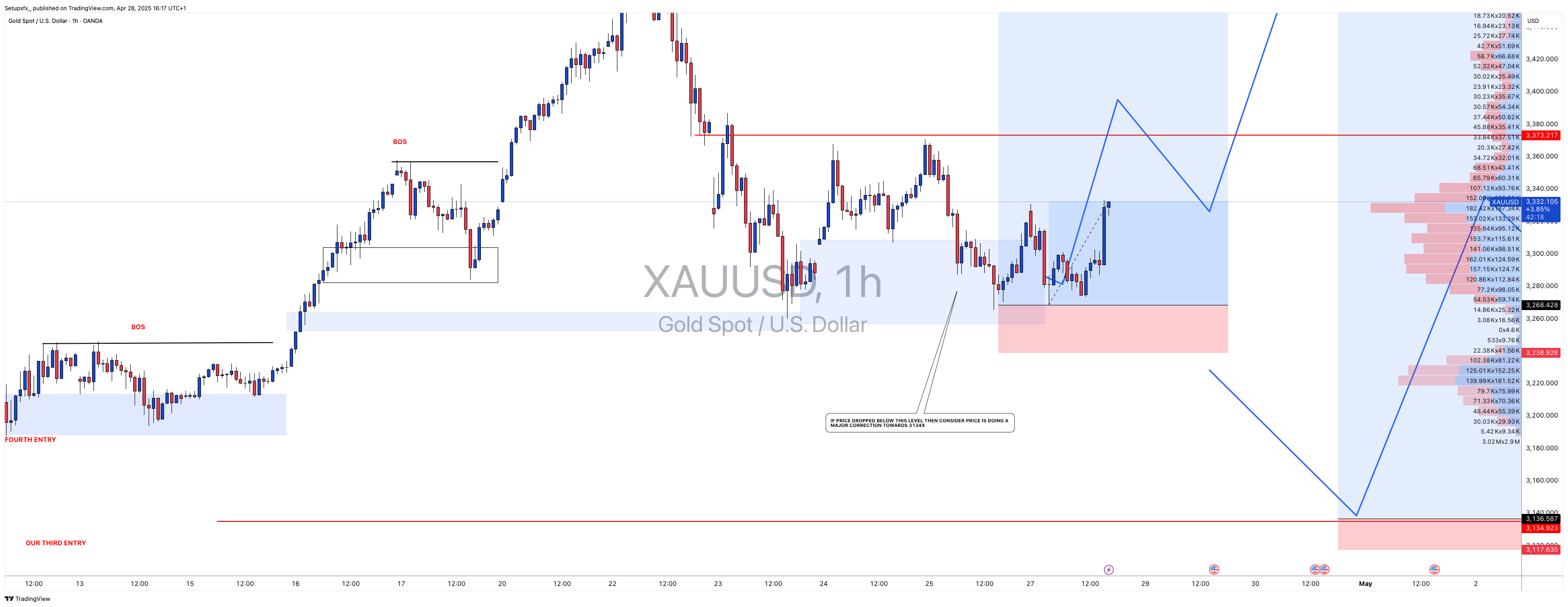 OANDA:XAUUSD Chart Image by Setupsfx_