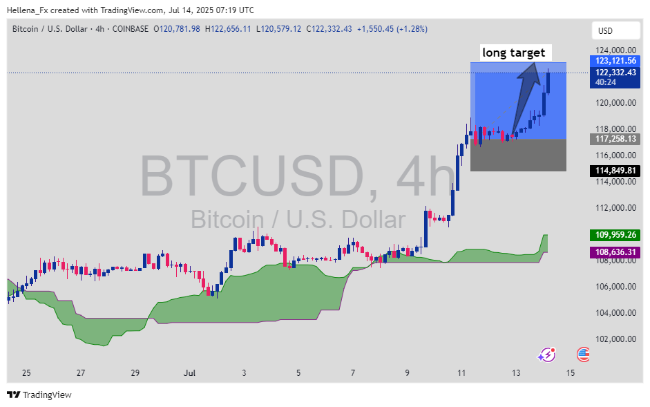 COINBASE:BTCUSD Chart Image by Hellena_Fx