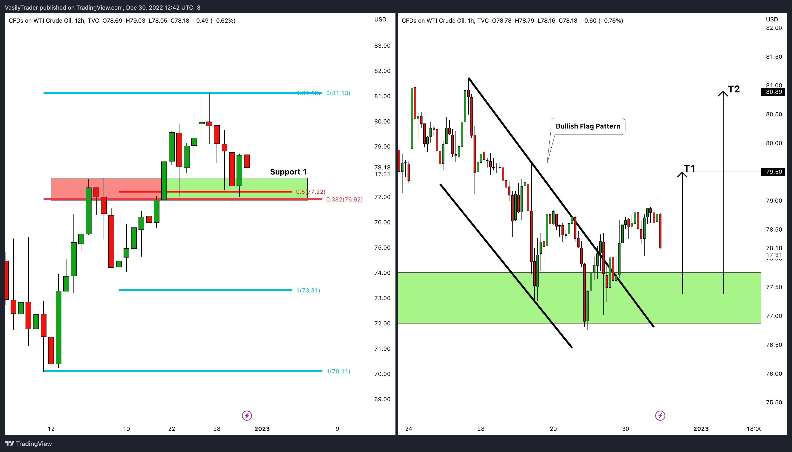 TVC:USOIL Chart Image by VasilyTrader