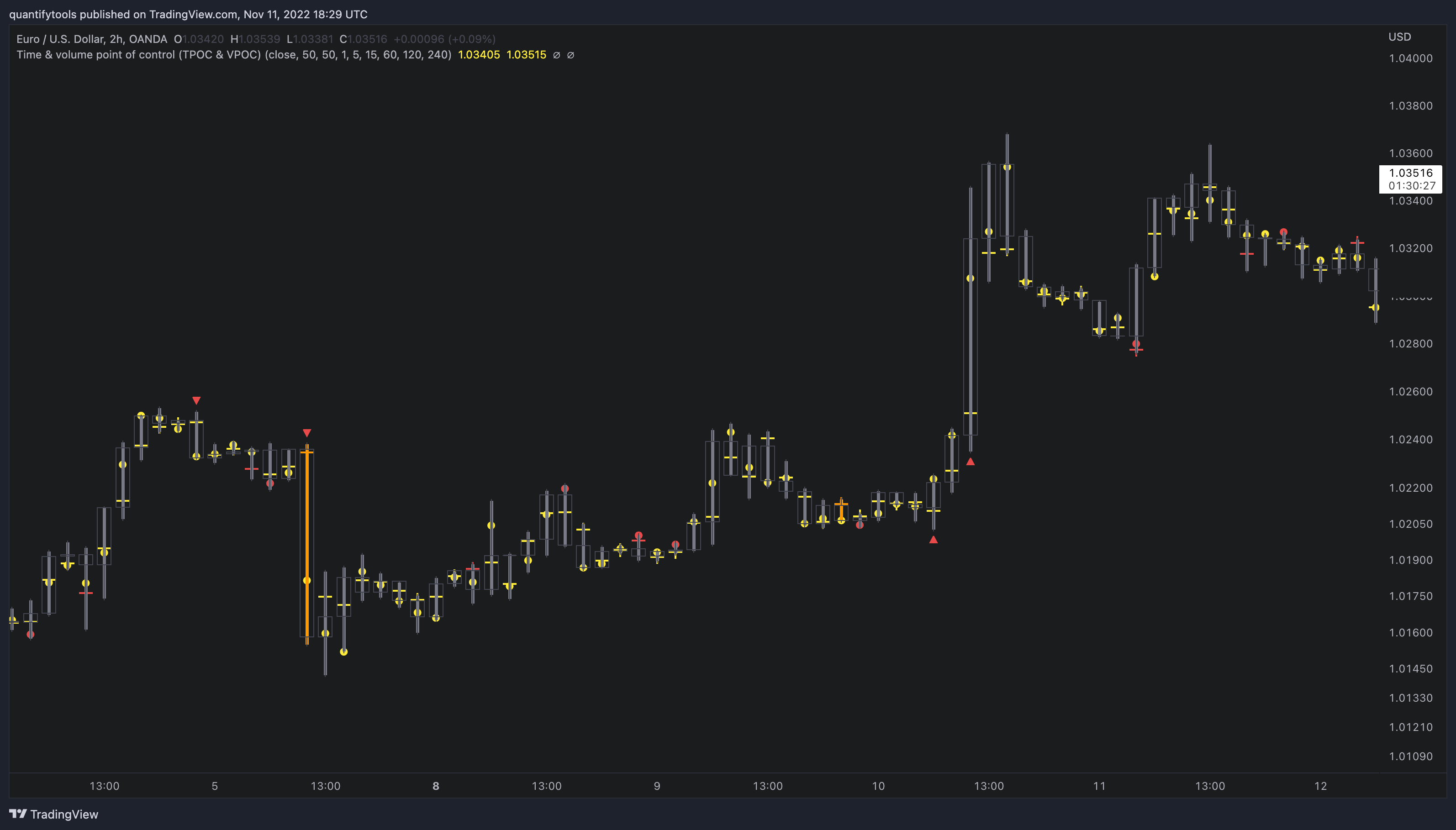 OANDA:EURUSD Chart Image by quantifytools