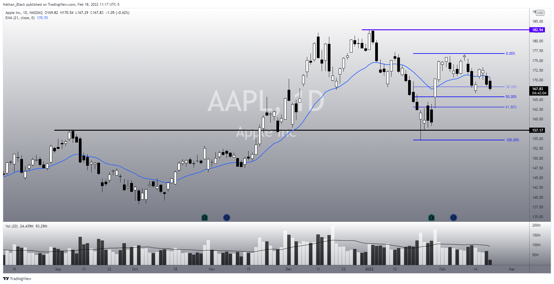 NASDAQ:AAPL Chart Image by Nathan_The_Finance_Hydra