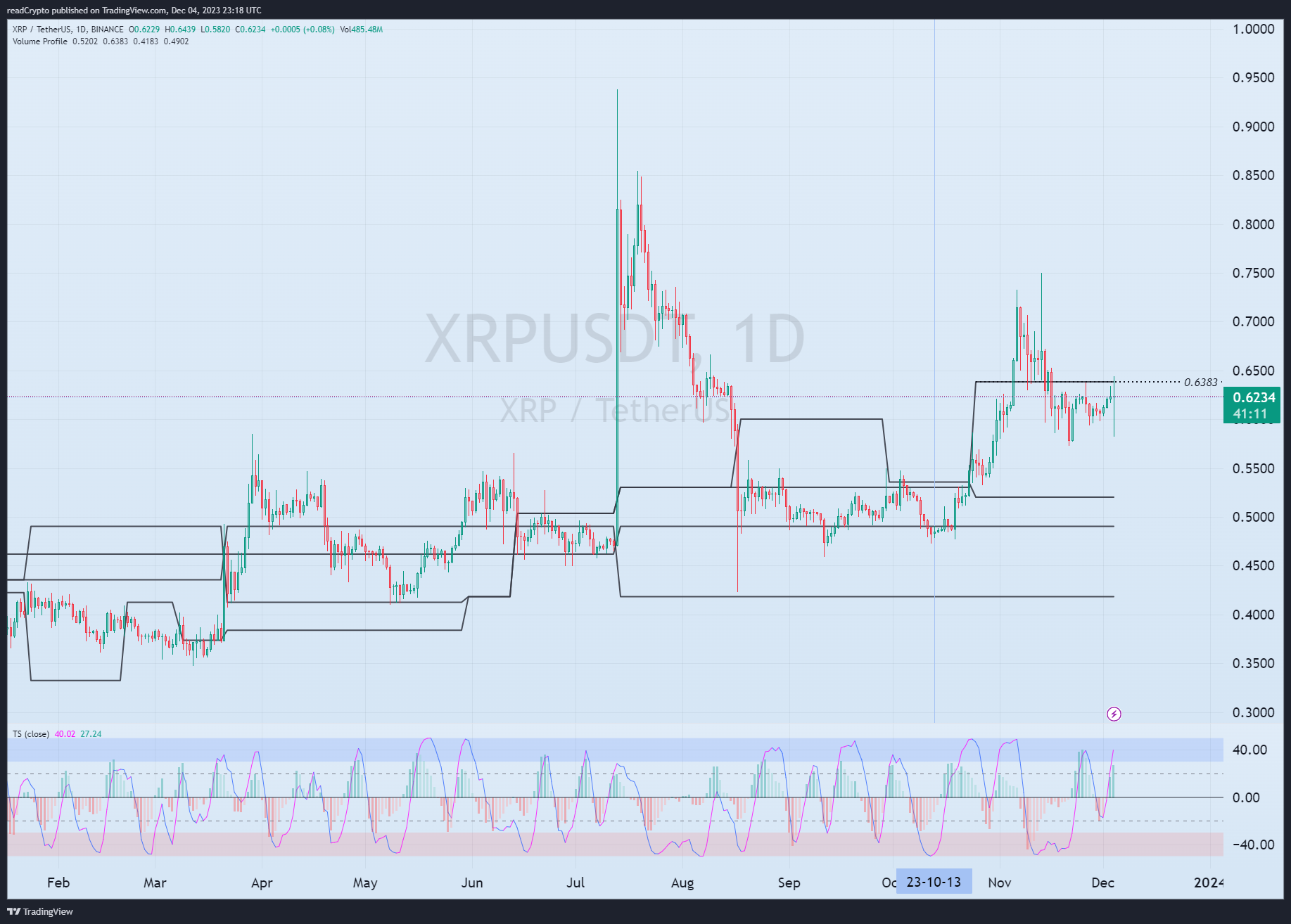 BINANCE:XRPUSDT Chart Image by readCrypto