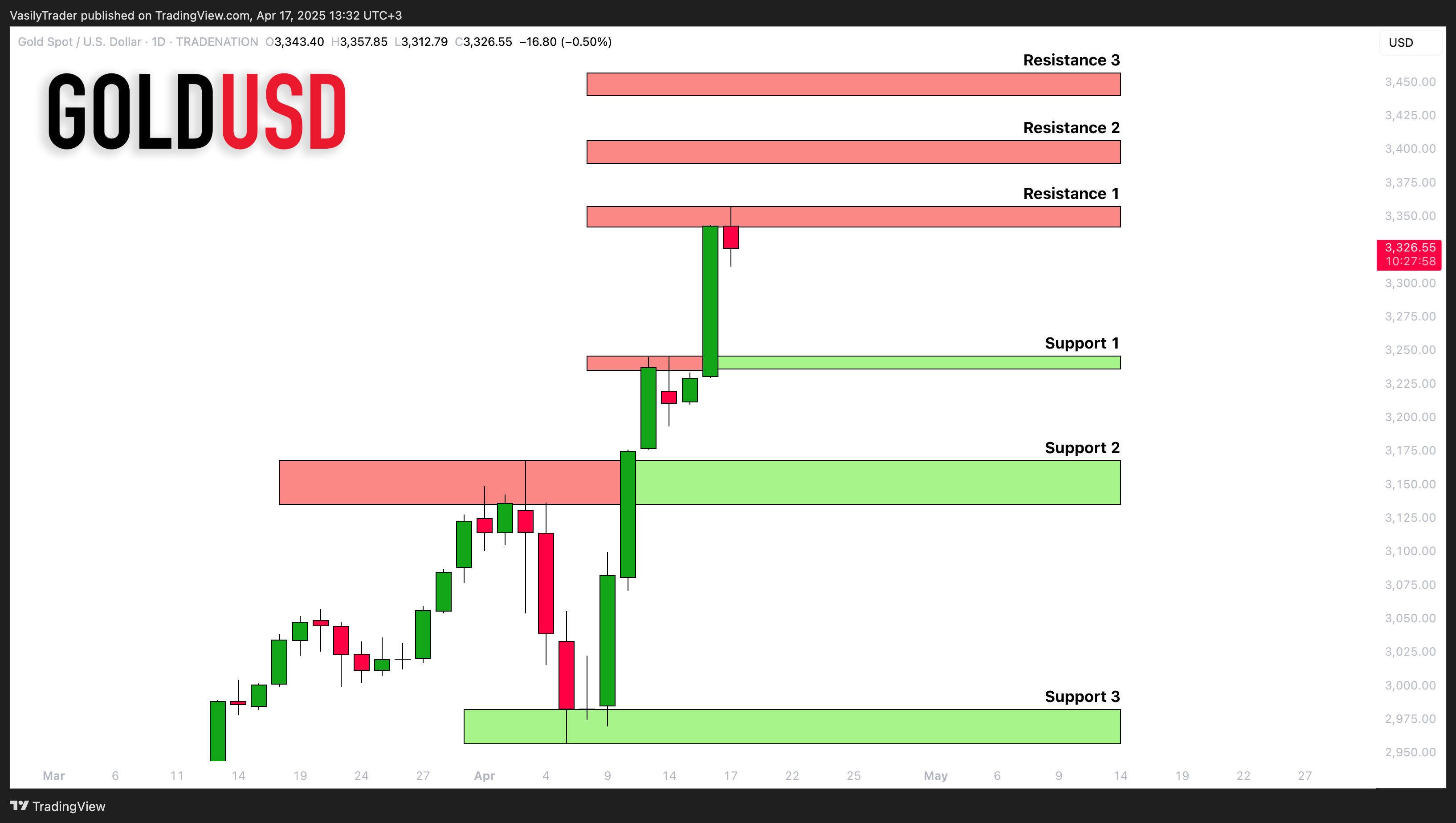 TRADENATION:XAUUSD Chart Image by VasilyTrader