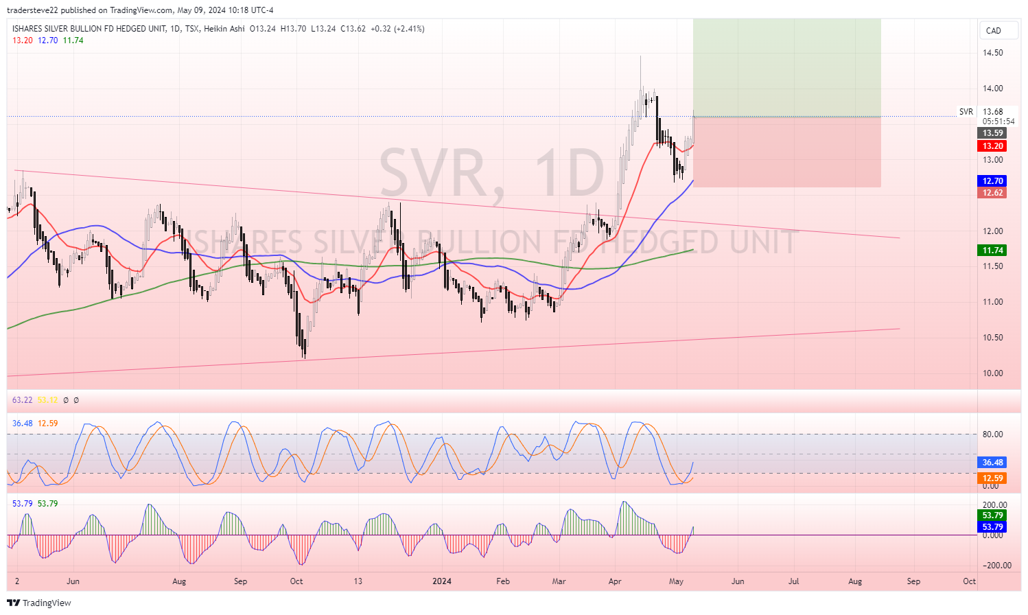 TSX:SVR Chart Image by tradersteve22