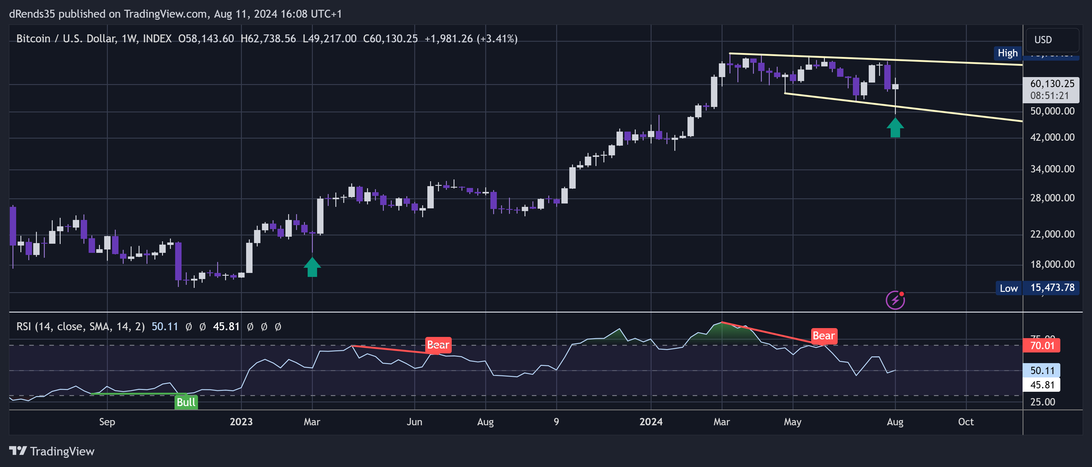 INDEX:BTCUSD Chart Image by dRends35