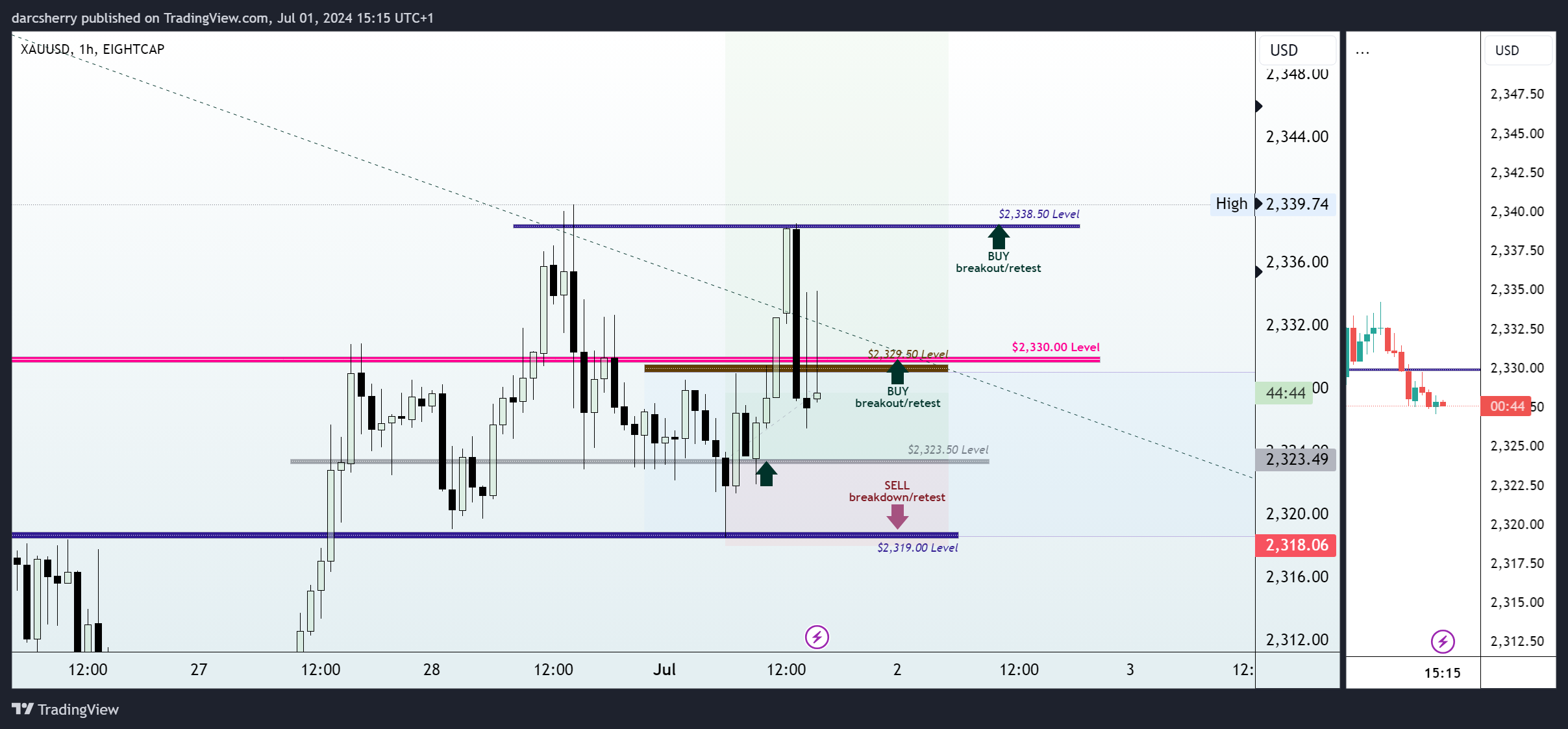 EIGHTCAP:XAUUSD Chart Image by darcsherry