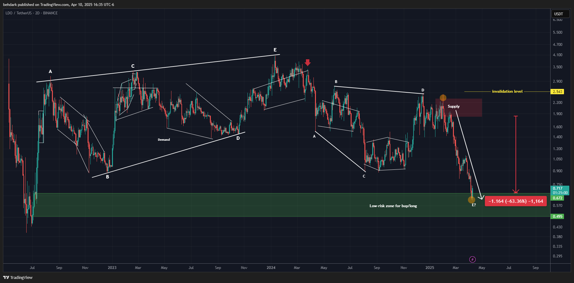 BINANCE:LDOUSDT Chart Image by behdark