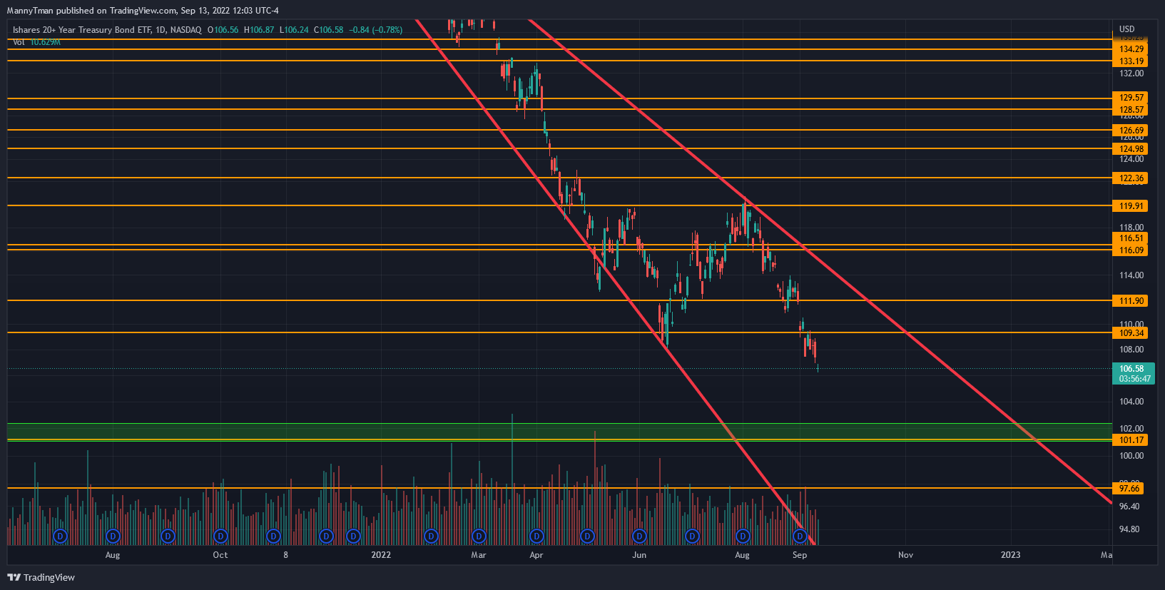 NASDAQ:TLT Chart Image by MannyTman