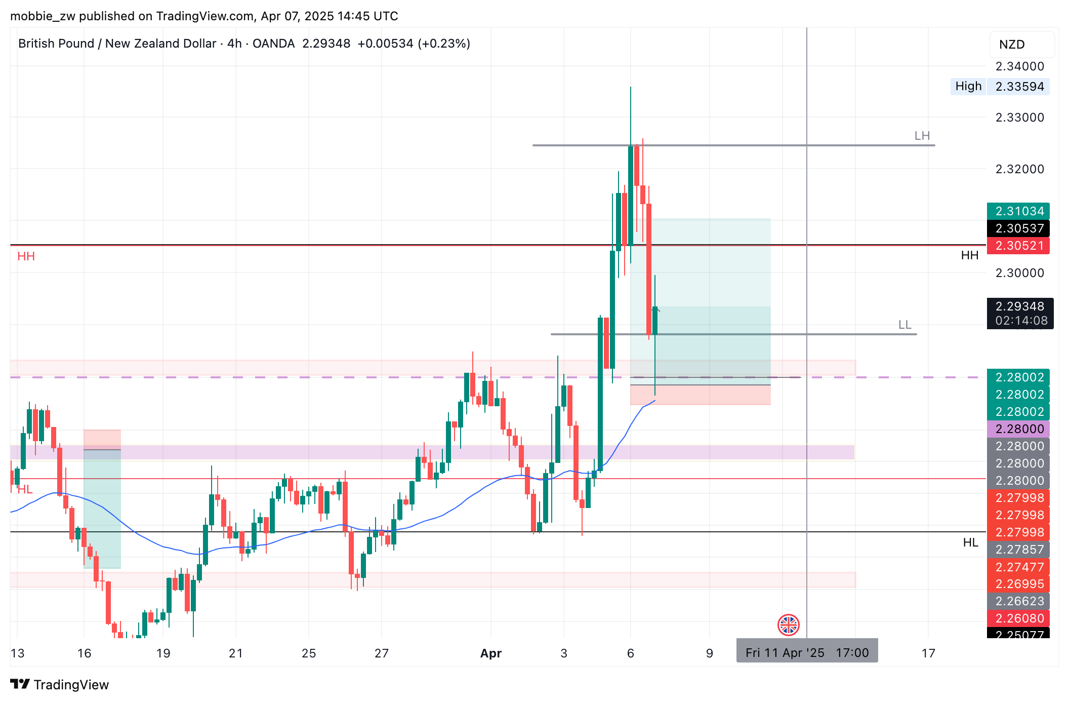 OANDA:GBPNZD Chart Image by mobbie_zw