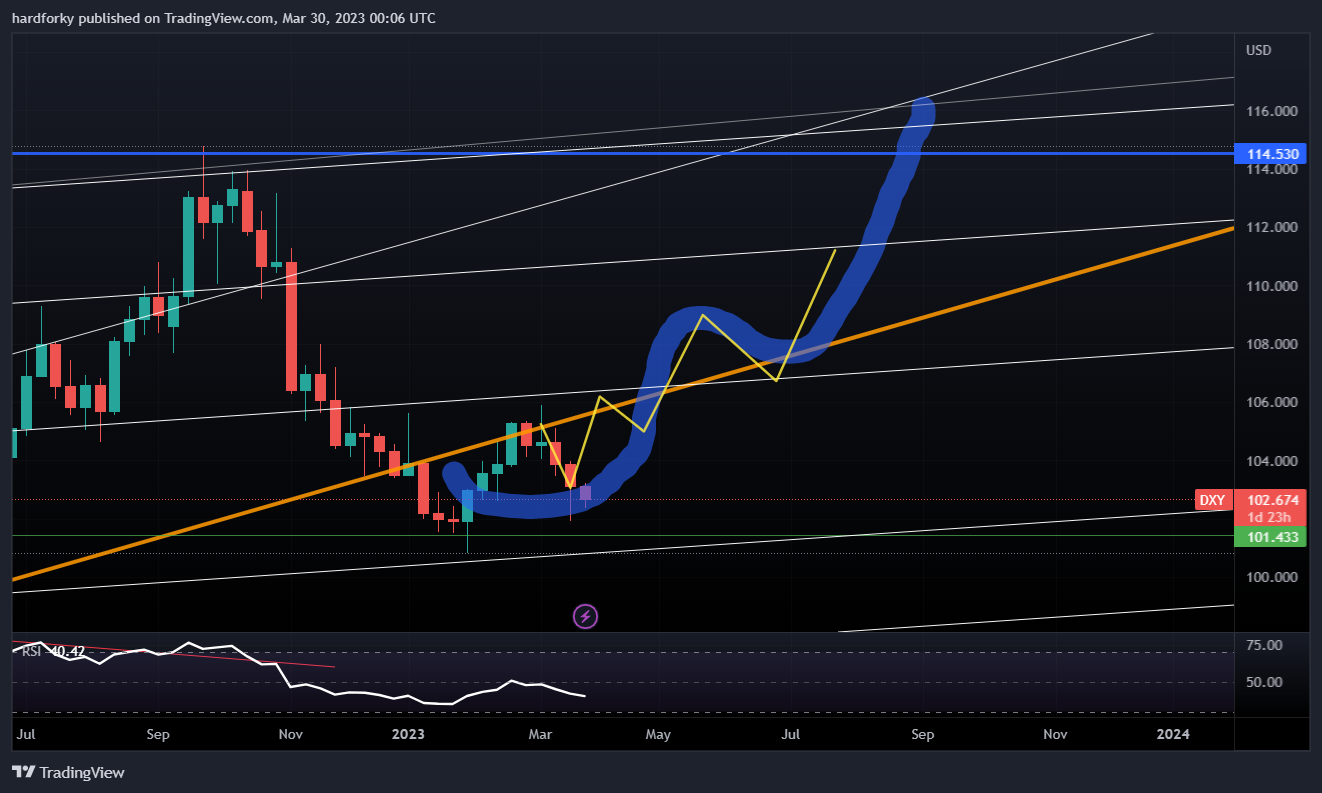 TVC:DXY Chart Image by hardforky