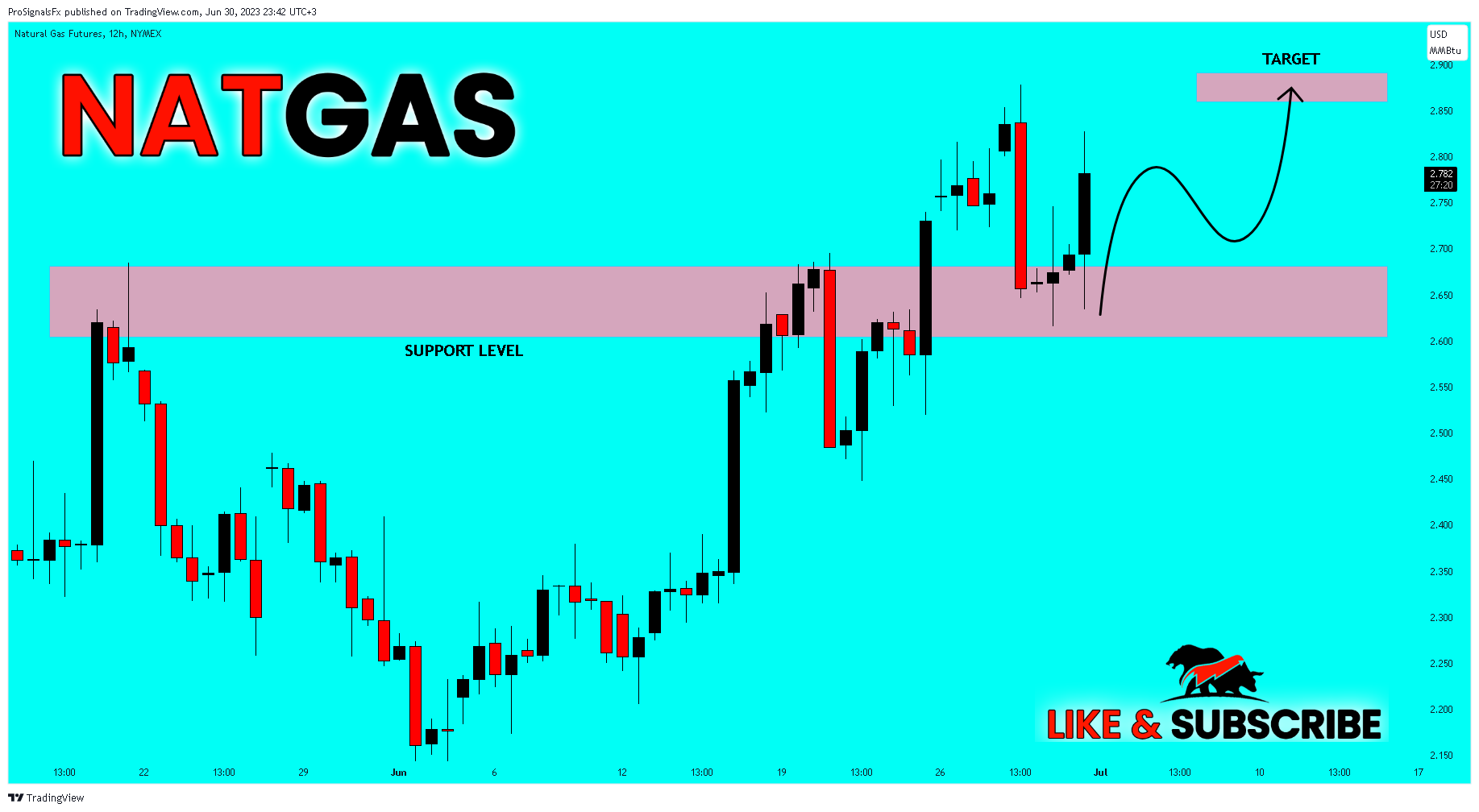 NYMEX:NG1! Chart Image by ProSignalsFx