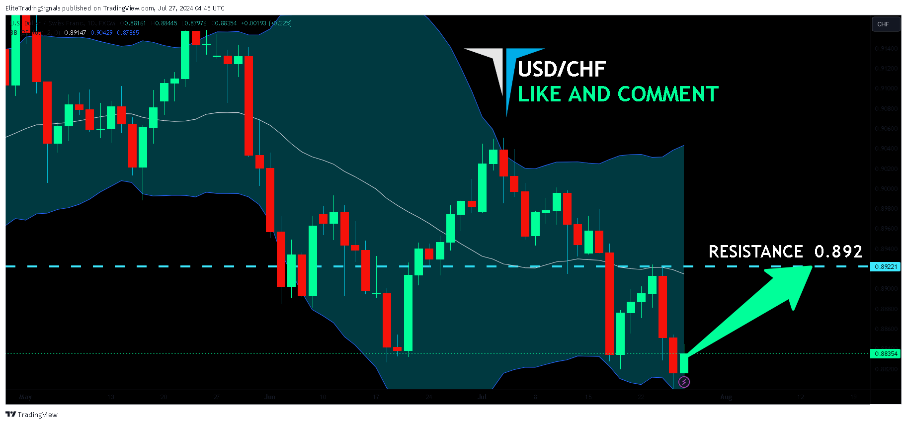 FX:USDCHF Chart Image by EliteTradingSignals
