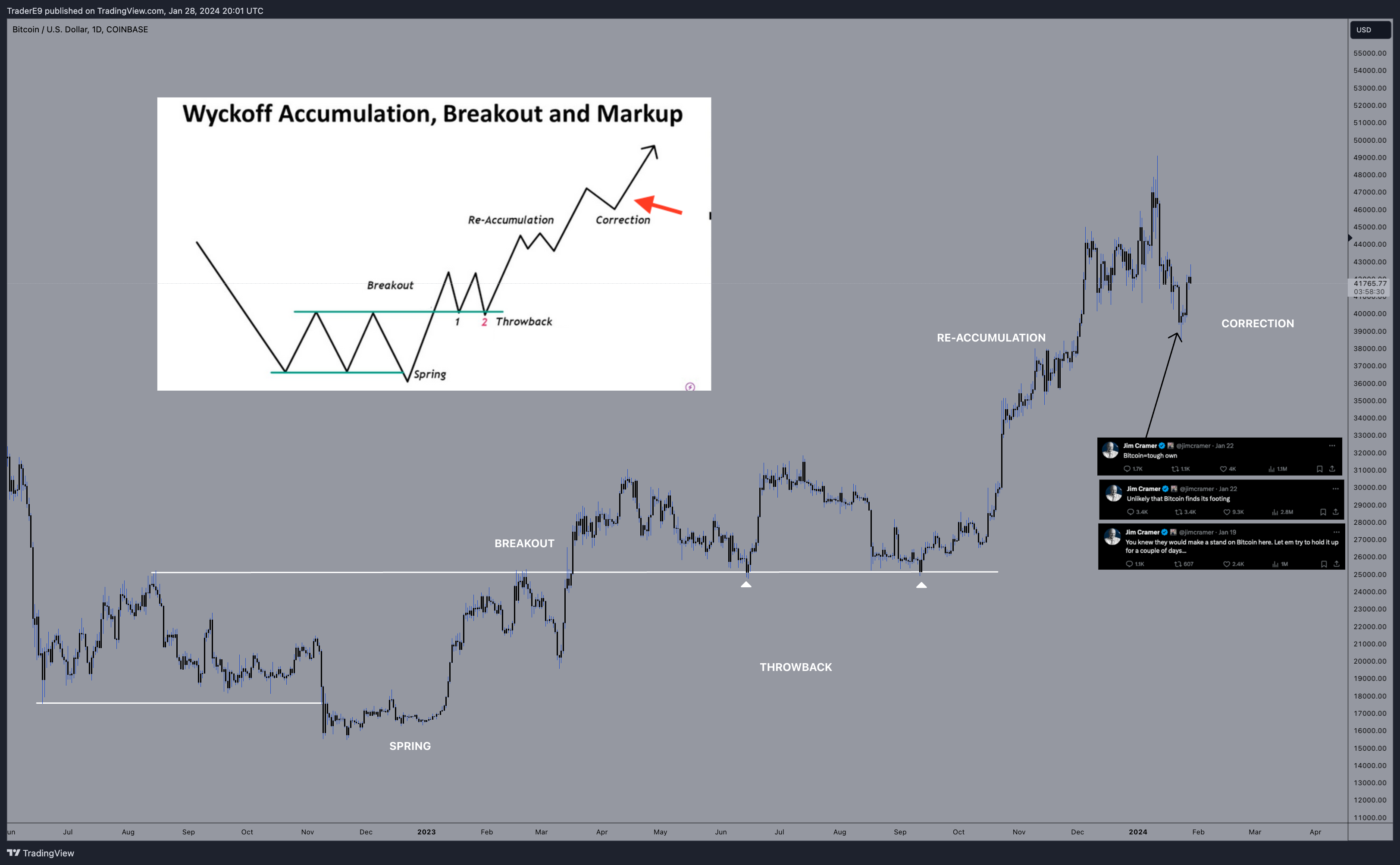 COINBASE:BTCUSD Chart Image by E9XBT