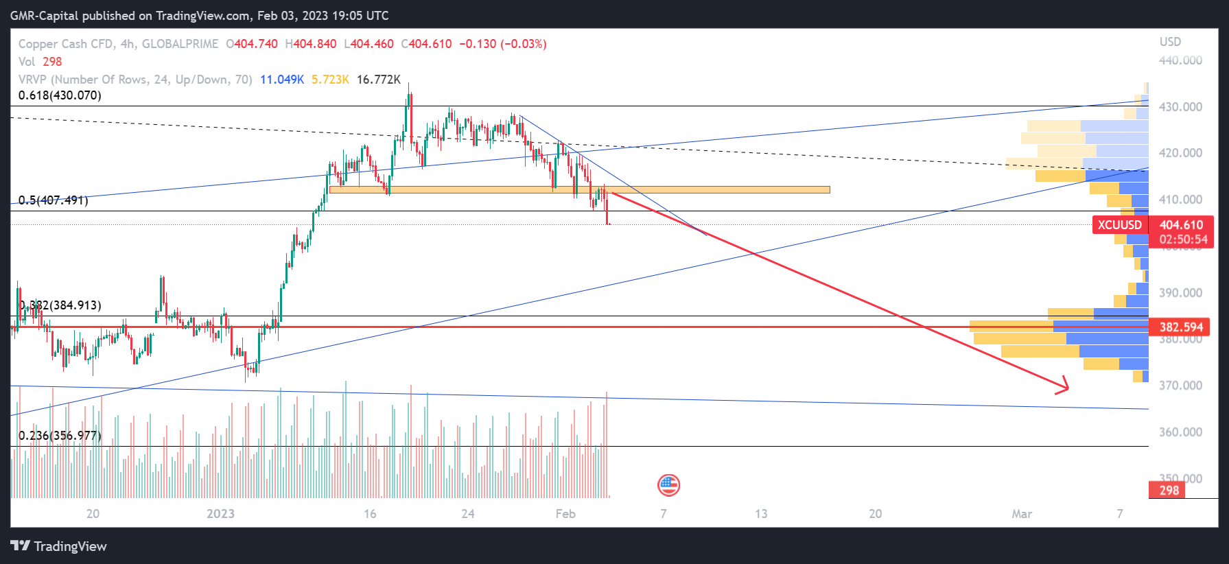 GLOBALPRIME:XCUUSD Chart Image by GMR-Capital