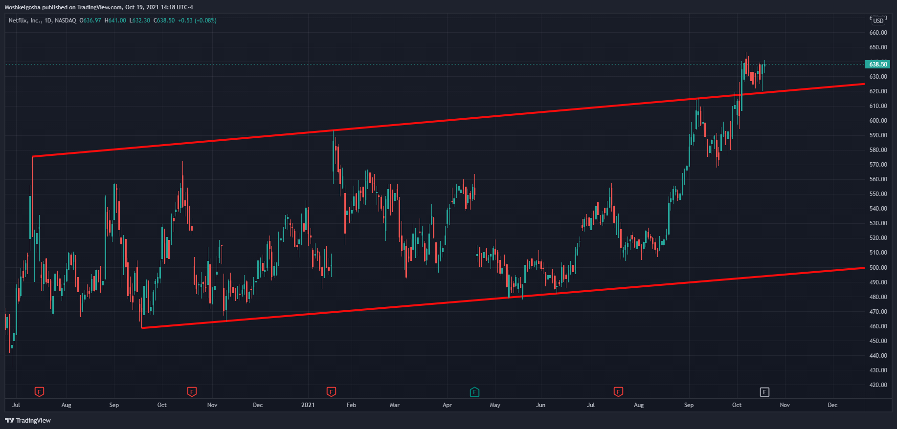 NASDAQ:NFLX Chart Image by Moshkelgosha