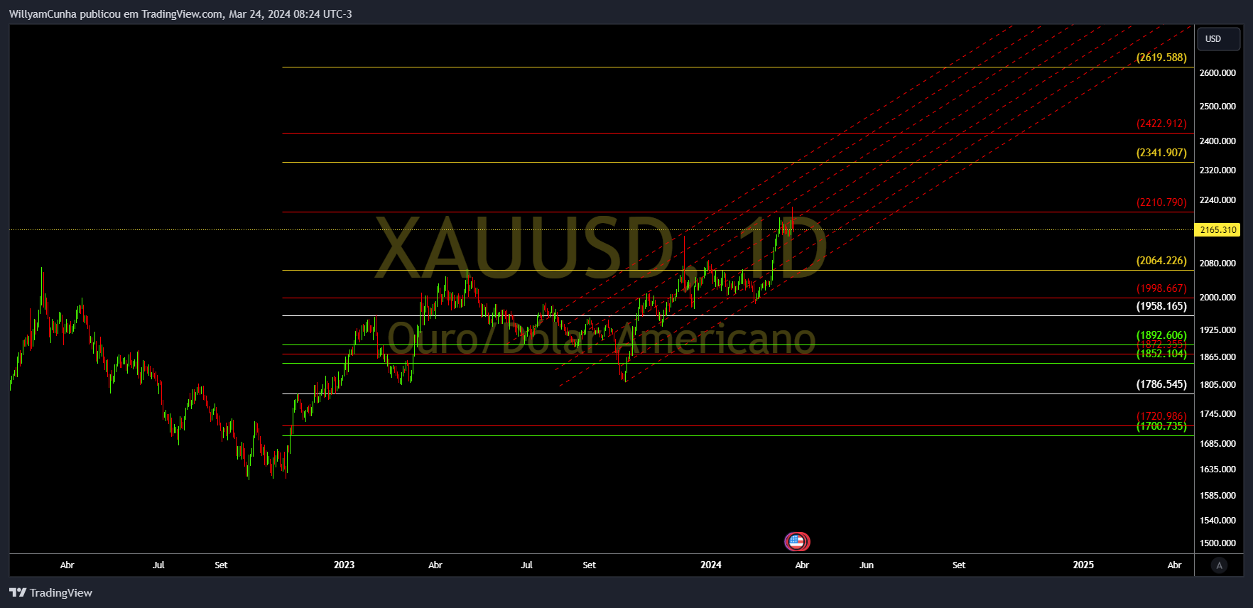 OANDA:XAUUSD Chart Image by WillyamCunha