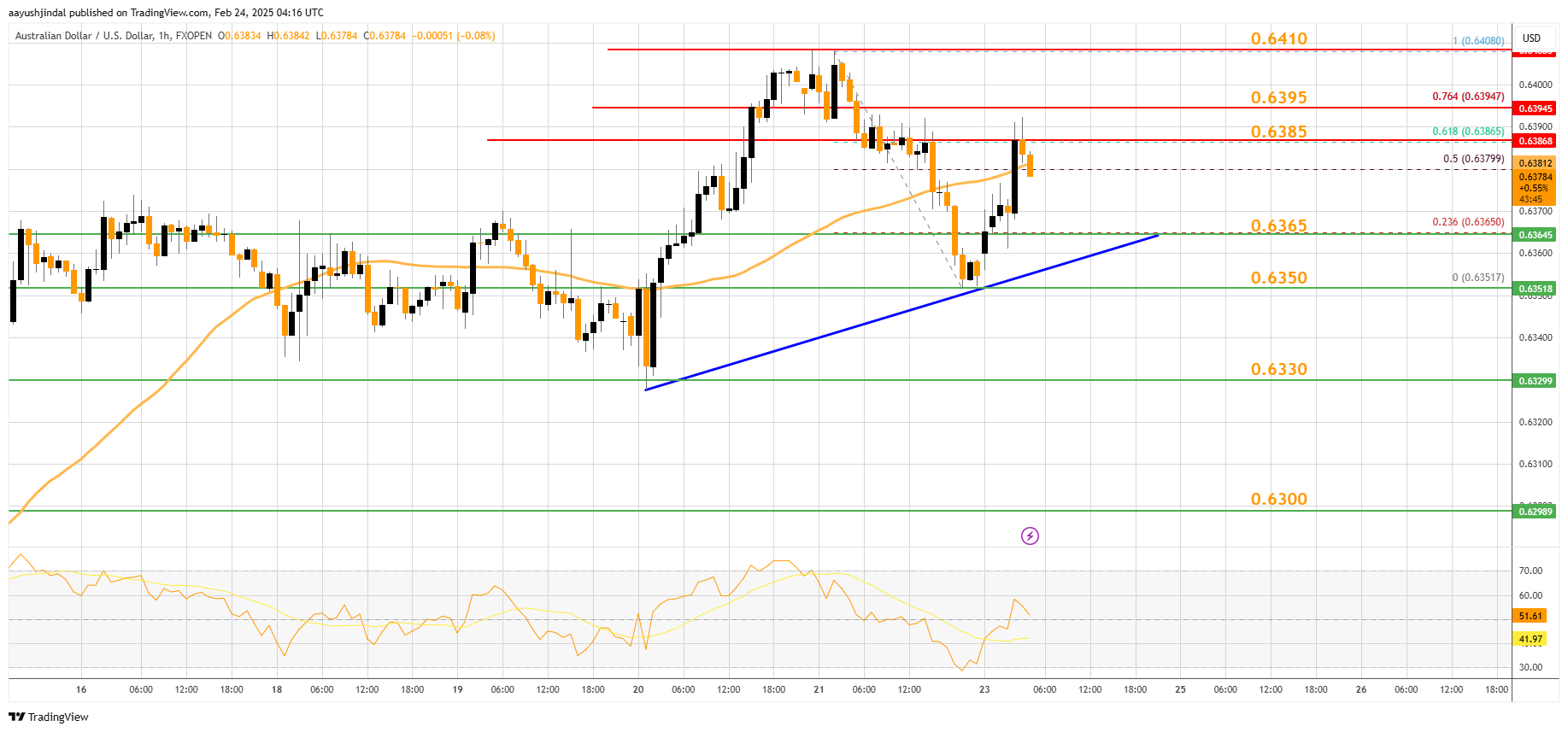 FXOPEN:AUDUSD Chart Image by aayushjindal