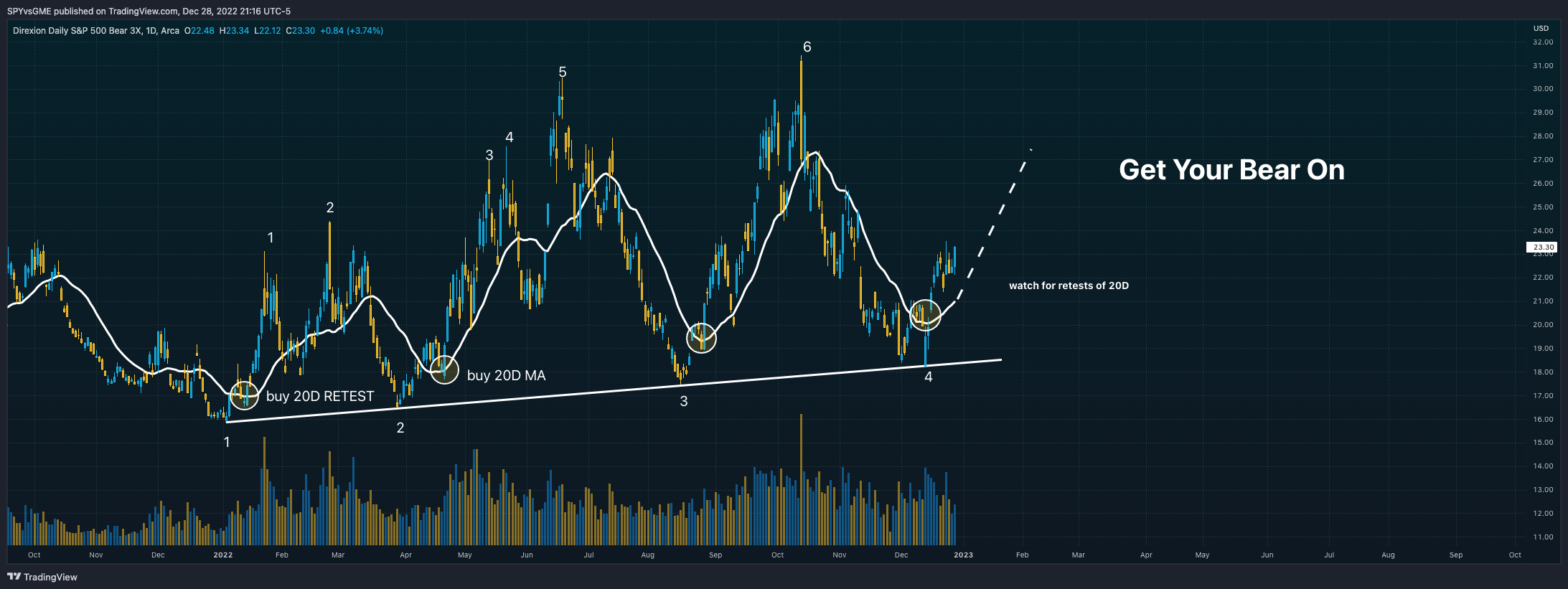 AMEX:SPXS Chart Image by SPYvsGME