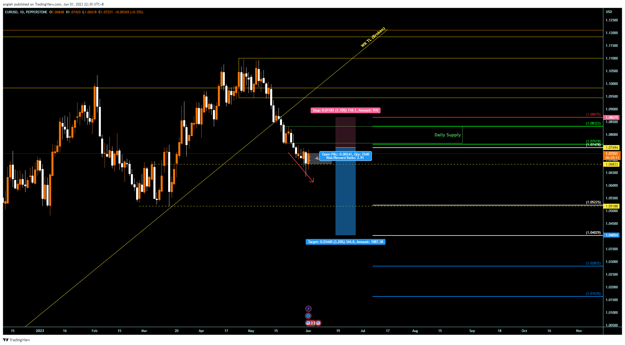 PEPPERSTONE:EURUSD Chart Image by angieh
