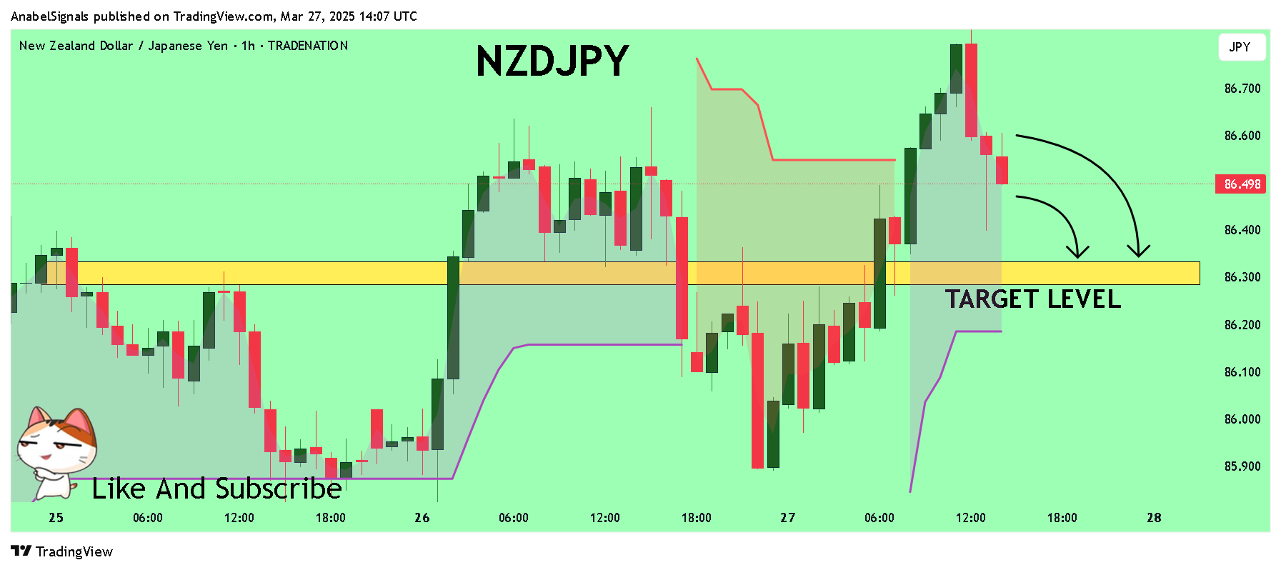 TRADENATION:NZDJPY Chart Image by AnabelSignals