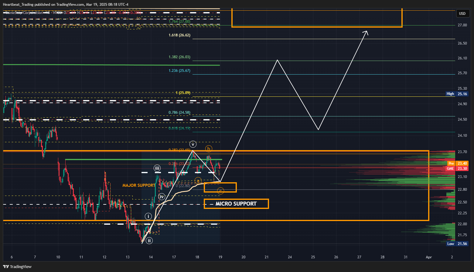 BATS:GME Chart Image by Heartbeat_Trading