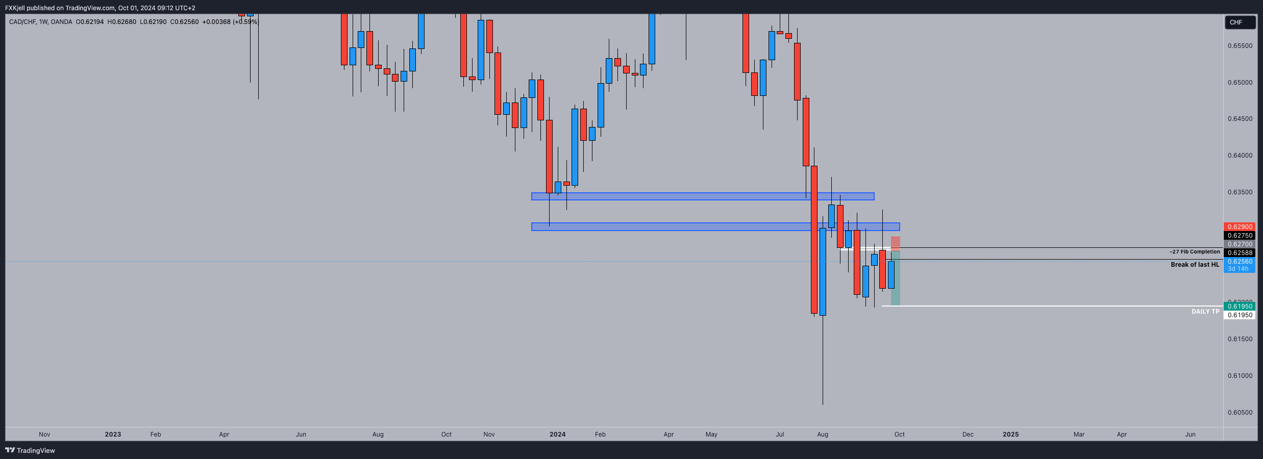 OANDA:CADCHF Chart Image by Pipjager